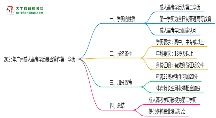 2025年廣州成人高考學歷是否算作第一學歷思維導圖