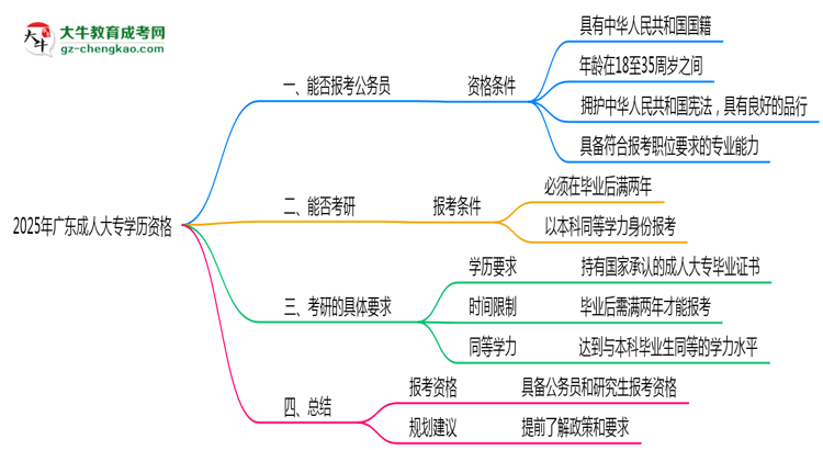 2025年廣東成人大專學(xué)歷有資格報(bào)考公務(wù)員嗎？思維導(dǎo)圖
