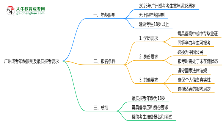 廣州成考年齡限制及最低報考要求說明思維導(dǎo)圖