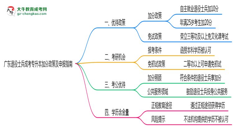 廣東退役士兵成考專升本加分政策及申報指南（2025年最新）思維導(dǎo)圖