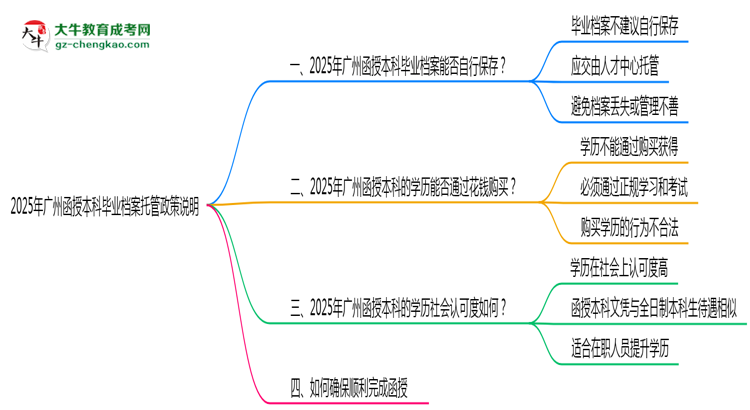 2025年廣州函授本科畢業(yè)檔案托管政策說(shuō)明思維導(dǎo)圖