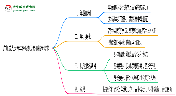 廣州成人大專年齡限制及最低報考要求說明思維導(dǎo)圖