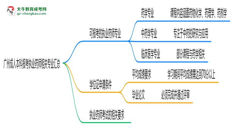 廣州成人本科報考執(zhí)業(yè)藥師相關(guān)專業(yè)匯總思維導圖