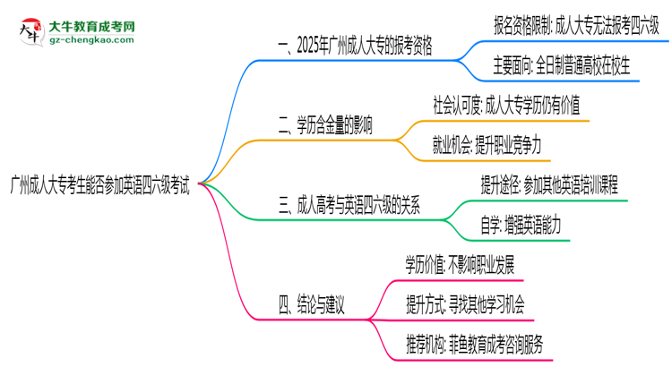 廣州成人大?？忌芊駞⒓佑⒄Z四六級(jí)考試思維導(dǎo)圖