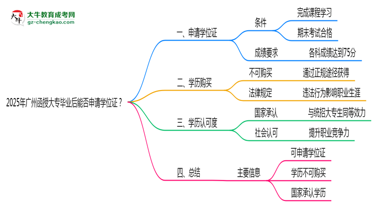 2025年廣州函授大專畢業(yè)后能否申請學(xué)位證？思維導(dǎo)圖