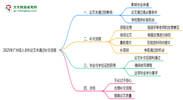 2025年廣州成人本科論文未通過補交流程思維導圖