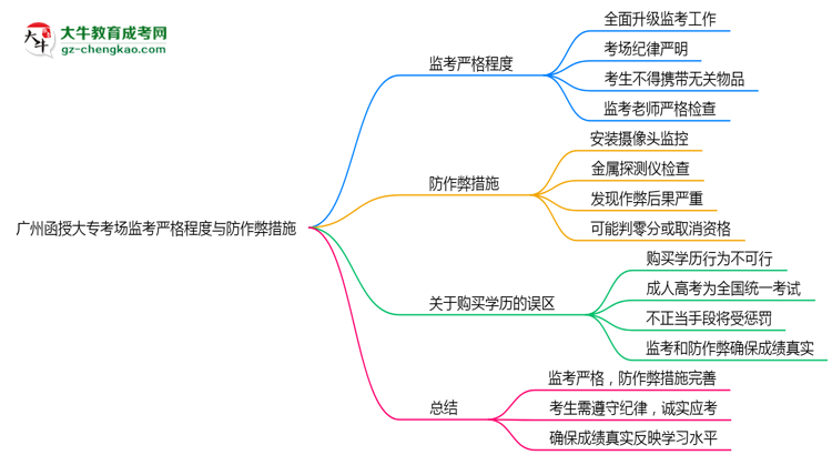 廣州函授大?？紙霰O(jiān)考嚴格程度與防作弊措施思維導圖