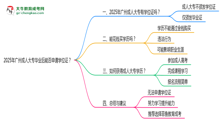 2025年廣州成人大專(zhuān)畢業(yè)后能否申請(qǐng)學(xué)位證？思維導(dǎo)圖