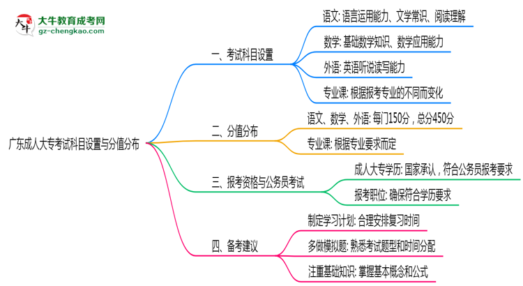 廣東成人大專考試科目設(shè)置與分值分布說明（2025年新）思維導(dǎo)圖