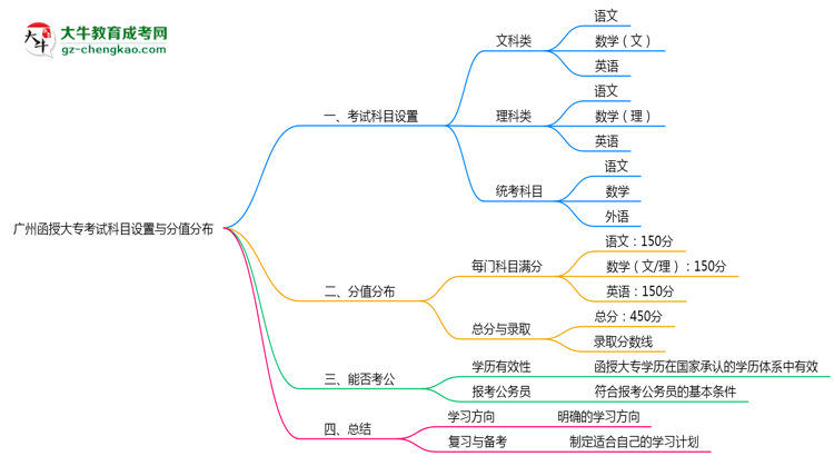 廣州函授大專考試科目設(shè)置與分值分布說明（2025年新）思維導圖
