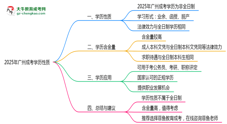 【圖文】2025年廣州成考學(xué)歷是否屬于全日制性質(zhì)