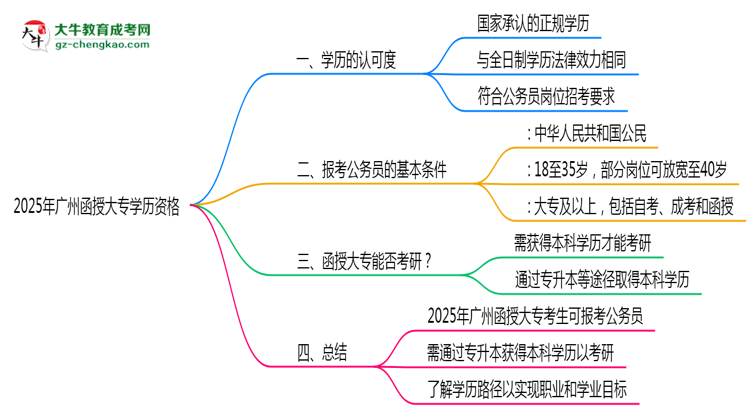 2025年廣州函授大專學(xué)歷有資格報(bào)考公務(wù)員嗎？思維導(dǎo)圖