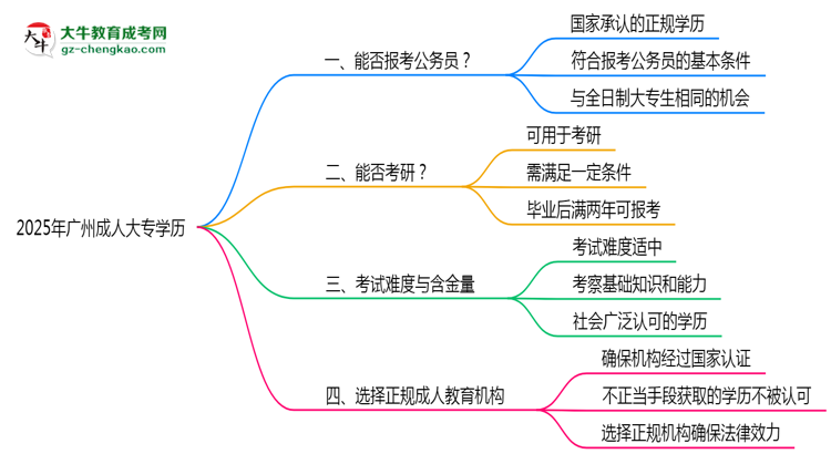 2025年廣州成人大專學(xué)歷有資格報考公務(wù)員嗎？思維導(dǎo)圖