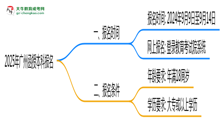 2025年廣州函授本科報(bào)名截止時(shí)間與注意事項(xiàng)思維導(dǎo)圖