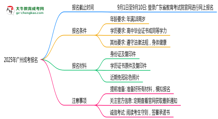 2025年廣州成考報(bào)名截止時(shí)間與注意事項(xiàng)