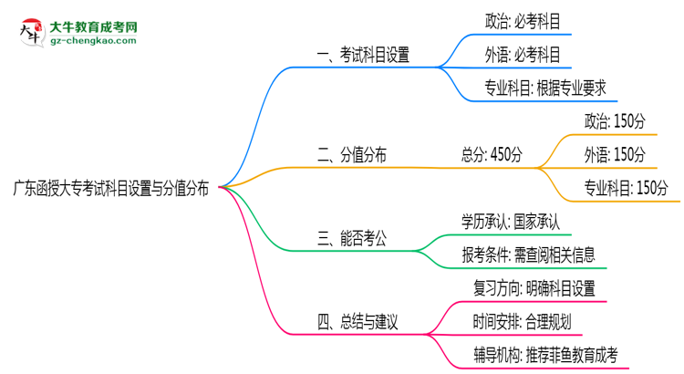 廣東函授大?？荚嚳颇吭O置與分值分布說明（2025年新）思維導圖