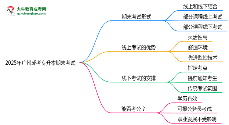 2025年廣州成考專升本期末考試是線上考還是線下考？思維導(dǎo)圖