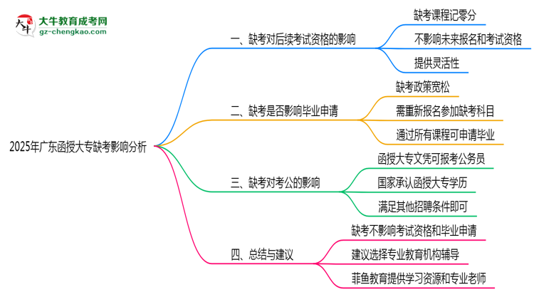 2025年廣東函授大專缺考是否影響后續(xù)考試資格思維導圖