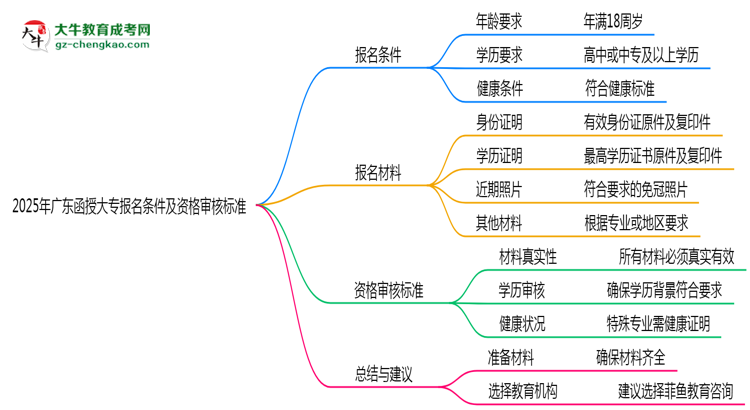 2025年廣東函授大專報名條件及資格審核標準思維導圖