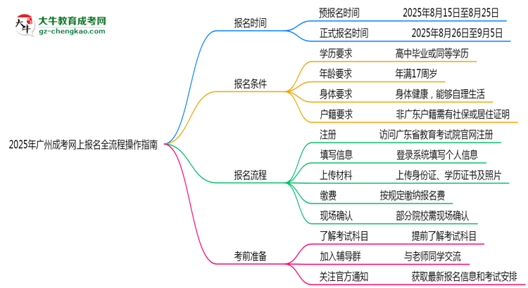 2025年廣州成考網(wǎng)上報名全流程操作指南思維導(dǎo)圖