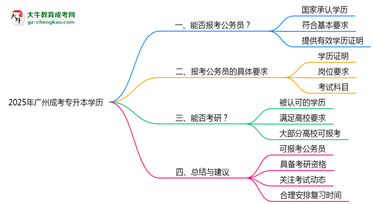 2025年廣州成考專升本學歷有資格報考公務員嗎？思維導圖