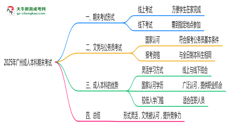 2025年廣州成人本科期末考試是線上考還是線下考？思維導圖