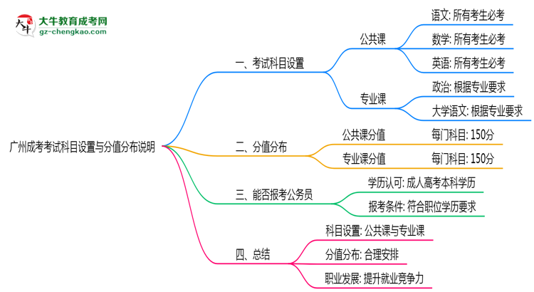 廣州成考考試科目設(shè)置與分值分布說(shuō)明（2025年新）思維導(dǎo)圖