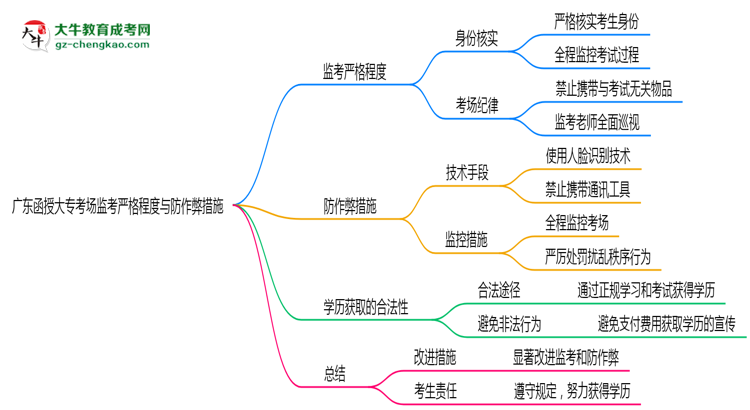 廣東函授大專(zhuān)考場(chǎng)監(jiān)考嚴(yán)格程度與防作弊措施思維導(dǎo)圖
