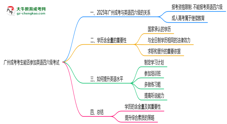 廣州成考考生能否參加英語四六級(jí)考試