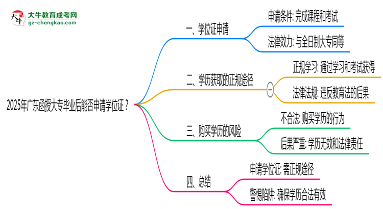2025年廣東函授大專畢業(yè)后能否申請學(xué)位證？思維導(dǎo)圖