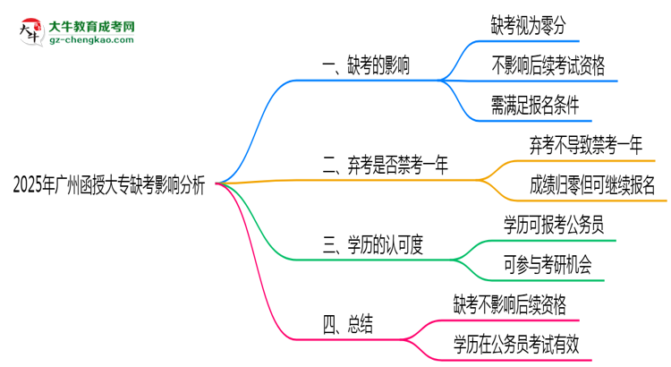2025年廣州函授大專缺考是否影響后續(xù)考試資格思維導圖