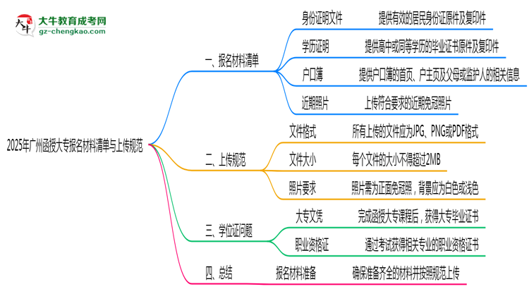 2025年廣州函授大專報名材料清單與上傳規(guī)范思維導(dǎo)圖