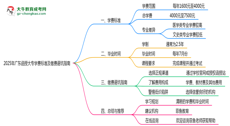 2025年廣東函授大專學費標準及繳費避坑指南思維導圖