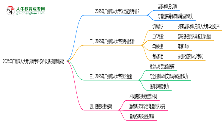 2025年廣州成人大專(zhuān)學(xué)歷考研條件及院校限制說(shuō)明思維導(dǎo)圖
