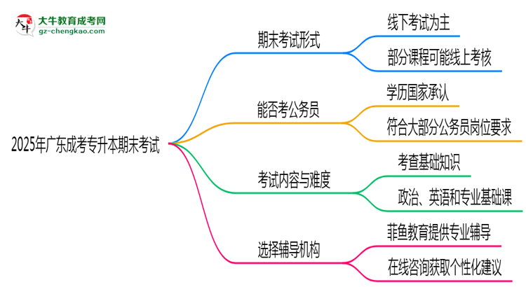 2025年廣東成考專升本期末考試是線上考還是線下考？思維導(dǎo)圖