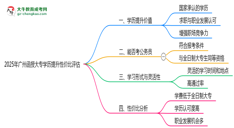 2025年廣州函授大專學歷提升性價比評估思維導圖