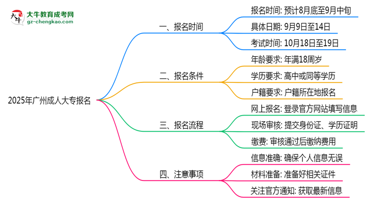 2025年廣州成人大專報名截止時間與注意事項思維導圖