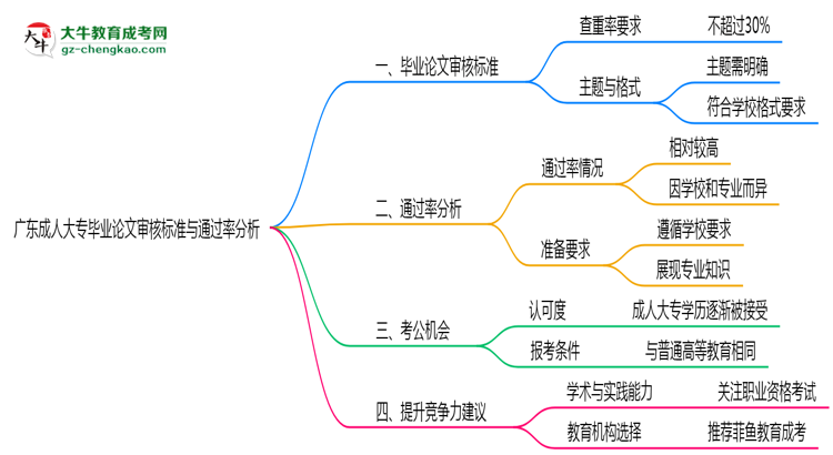 廣東成人大專畢業(yè)論文審核標準與通過率分析思維導(dǎo)圖