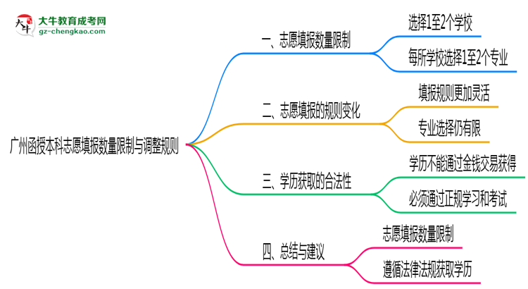 廣州函授本科志愿填報(bào)數(shù)量限制與調(diào)整規(guī)則思維導(dǎo)圖