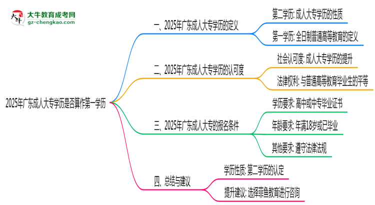2025年廣東成人大專學歷是否算作第一學歷思維導圖