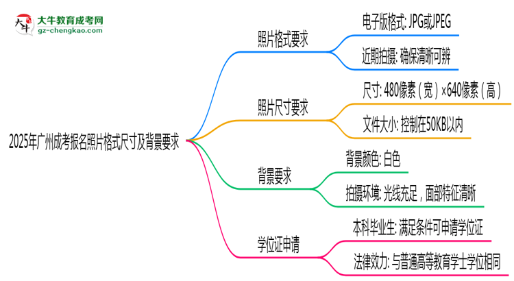 2025年廣州成考報名照片格式尺寸及背景要求思維導圖