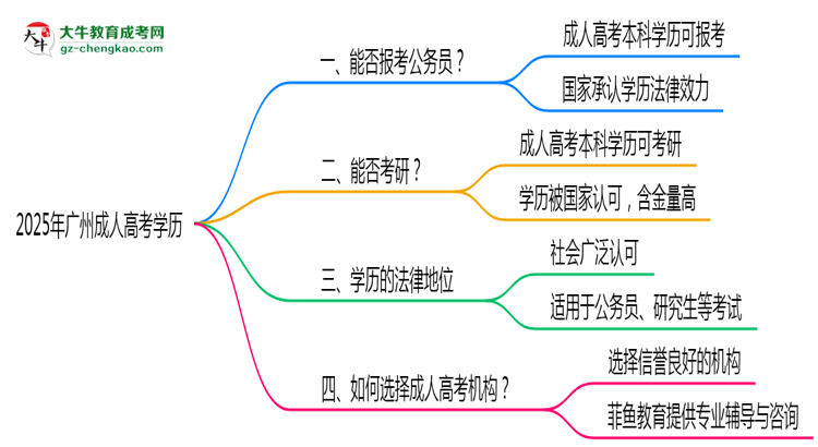 2025年廣州成人高考學歷有資格報考公務員嗎？思維導圖