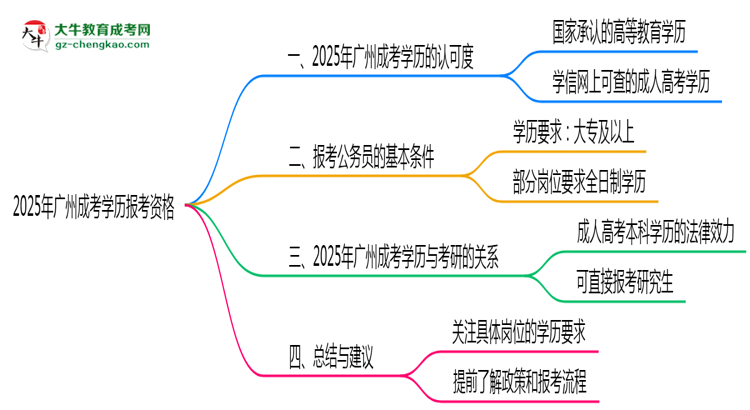 2025年廣州成考學(xué)歷有資格報(bào)考公務(wù)員嗎？思維導(dǎo)圖