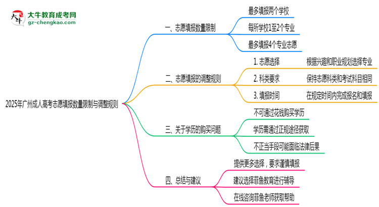廣州成人高考志愿填報(bào)數(shù)量限制與調(diào)整規(guī)則思維導(dǎo)圖