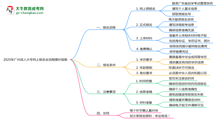 2025年廣州成人大專網上報名全流程操作指南思維導圖