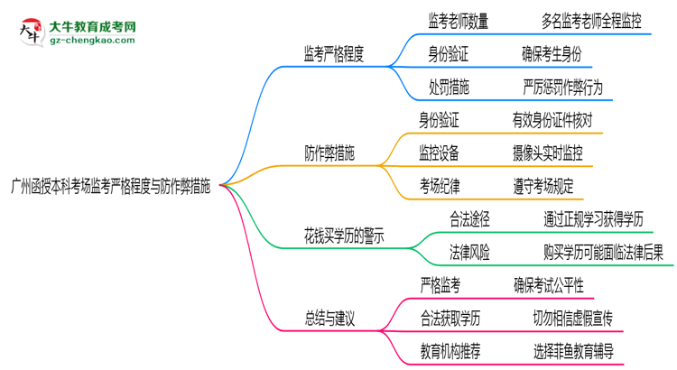 廣州函授本科考場監(jiān)考嚴(yán)格程度與防作弊措施思維導(dǎo)圖