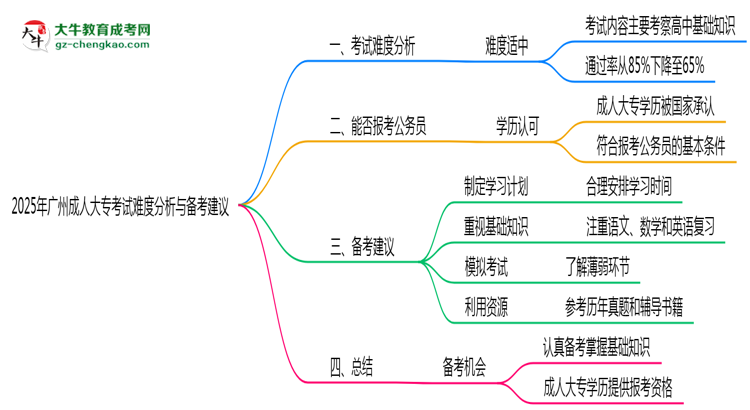 2025年廣州成人大專考試難度分析與備考建議思維導(dǎo)圖