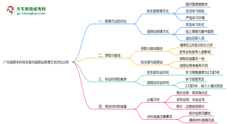 廣州函授本科校本部與函授站授課方式對比分析（2025年最新）思維導(dǎo)圖