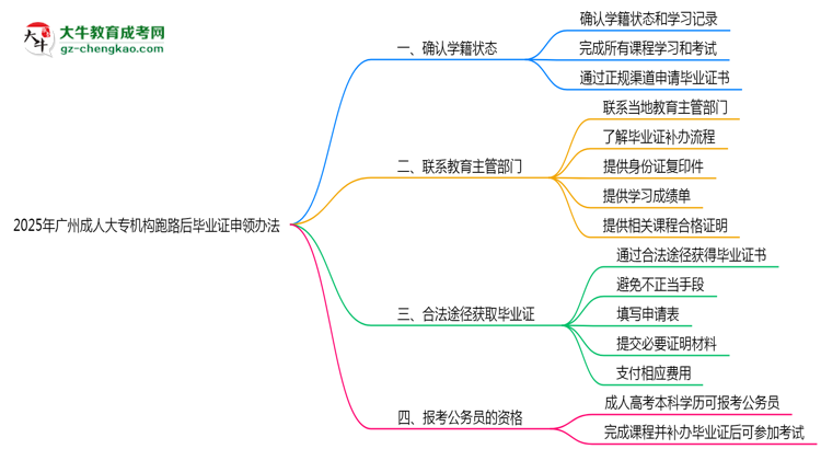 2025年廣州成人大專機(jī)構(gòu)跑路后畢業(yè)證申領(lǐng)辦法思維導(dǎo)圖