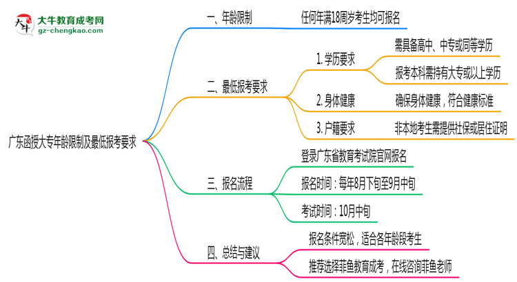 廣東函授大專年齡限制及最低報考要求說明思維導圖